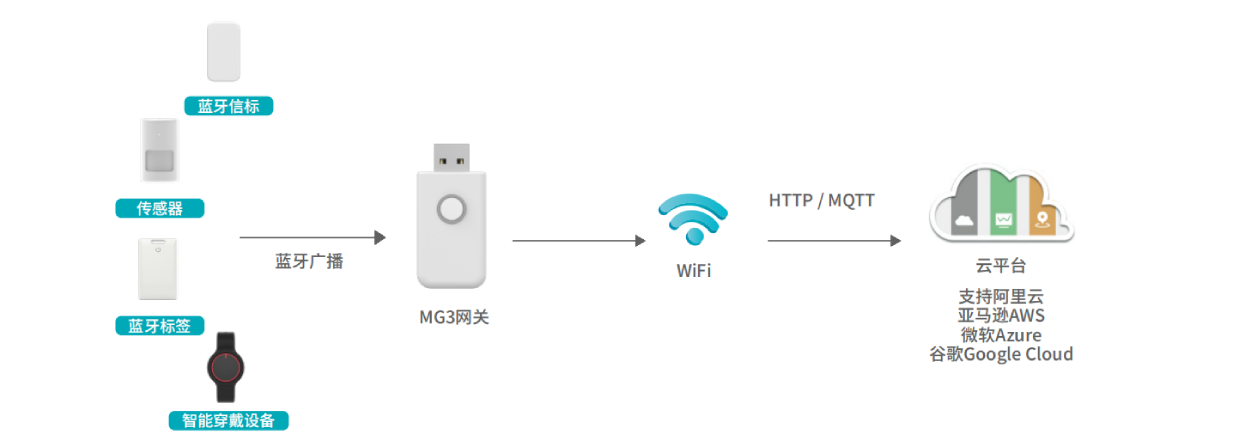 MG3 USB 迷你網(wǎng)關(guān)工作原理