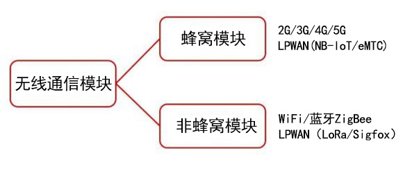 無(wú)線通信模塊在物聯(lián)網(wǎng)中存在的價(jià)值