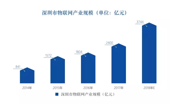 深圳物聯(lián)網(wǎng)產(chǎn)業(yè)發(fā)展概況及趨勢